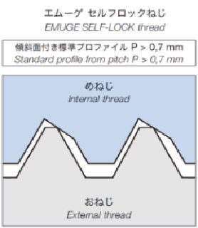 緩み防止機能付きねじ加工　エムーゲ・フランケンセルフロックタップ